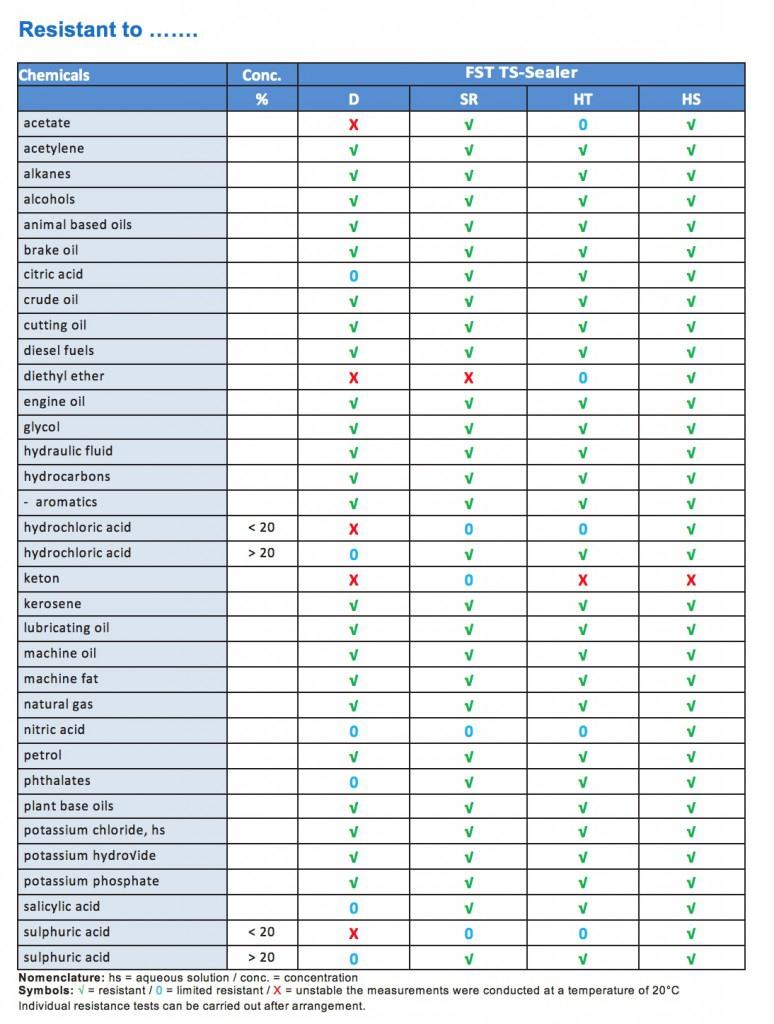 fst t s sealers resistant to