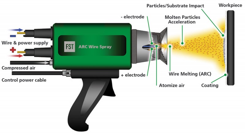 plasma spraying