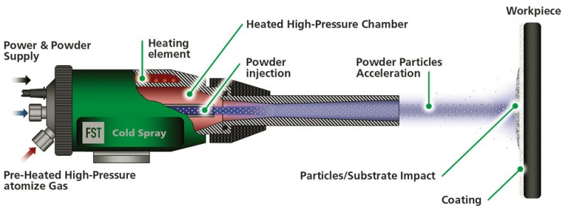 plasma spraying