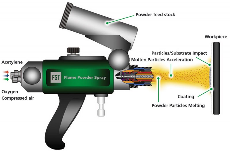 Thermal spray technology store