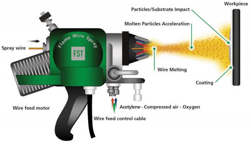 plasma spraying