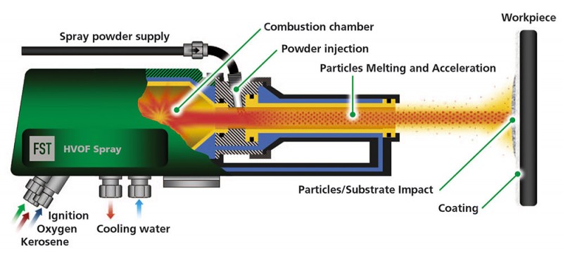 HVOF - High Velocity Oxygen Fuel