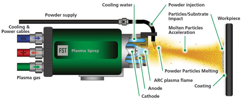 plasma spraying