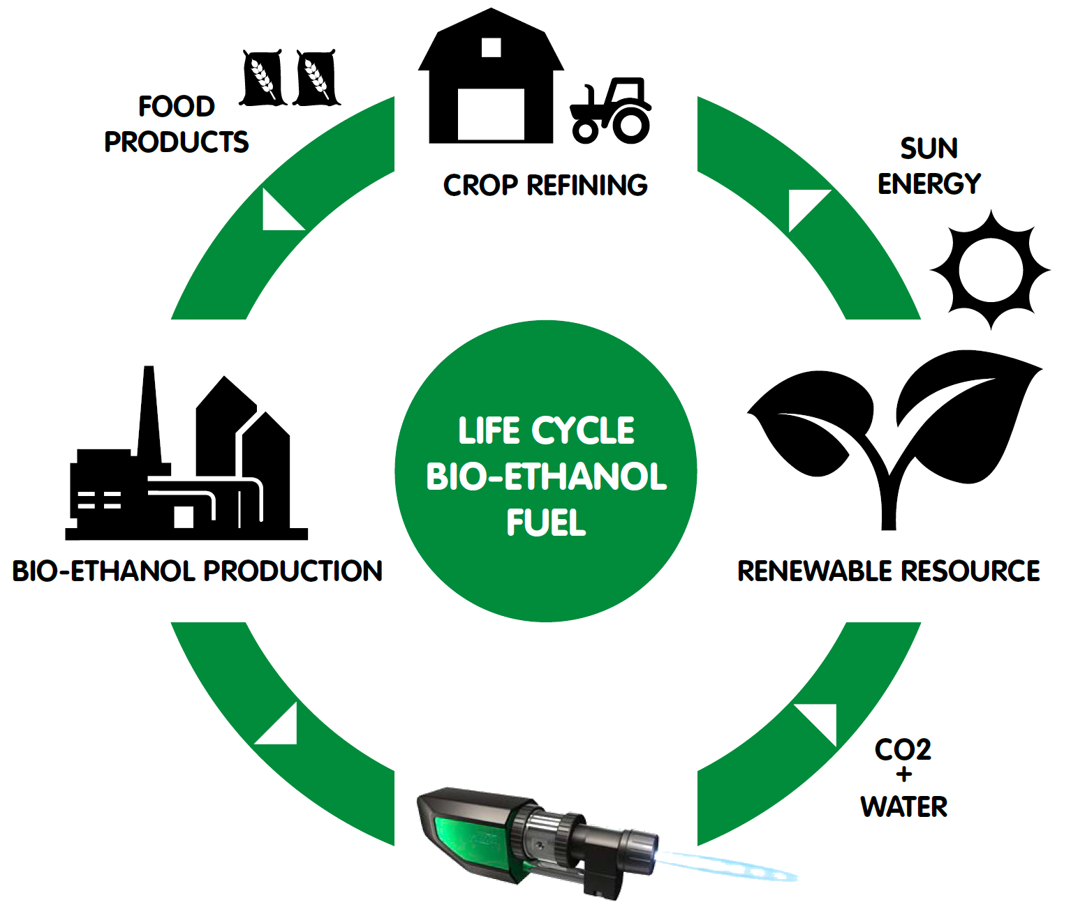 Figure 2: Bio-ethanol fuel life cycle